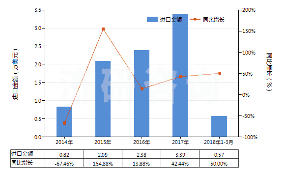 2014-2018年3月中國氯化鋇(HS28273920)進(jìn)口總額及增速統(tǒng)計